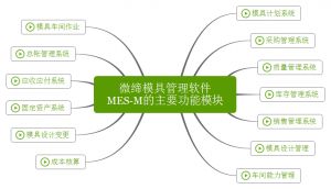 微締模具管理軟件實(shí)現(xiàn)人、機(jī)、料、法、環(huán)有機(jī)結(jié)合