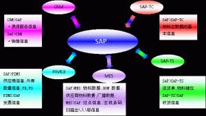 什么是MES系統(tǒng)？MES系統(tǒng)與SAP與ERP的區(qū)別